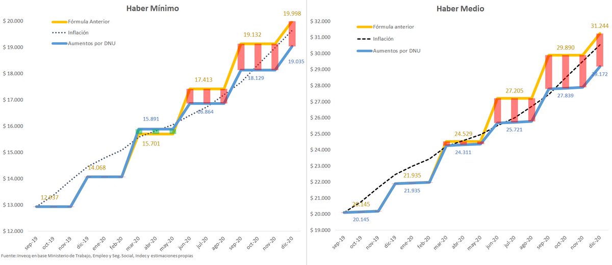 EODomecq's tweet photo. #Jubilaciones +5% en diciembre x DNU 

Haberes a diciembre y aumento anual:
Mínima $19.035 (35,3%)
Media $29.172 (33,3%)
Inflación-REM: 35,8%

Con la fórmula anterior estarían:
Mínima $19.998 (42,2%)
Media $31.233 (42,2%)

Pérdida acumulada en el año:
Mínima $5.801
Media $15.135 https://t.co/VV3n24XNH7
