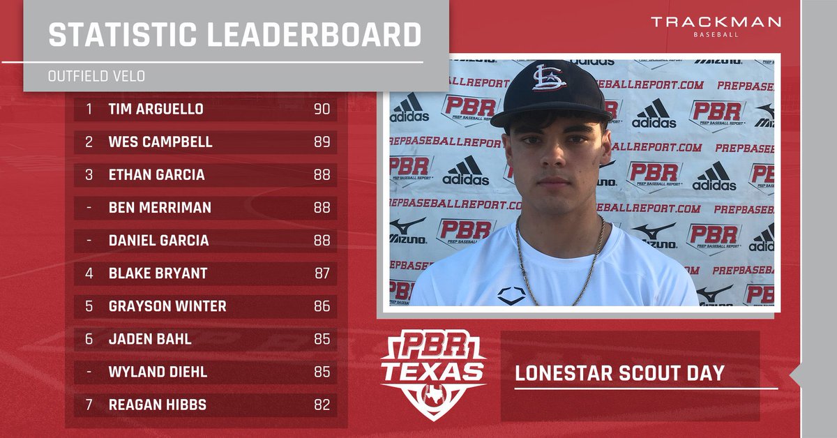 A look at the Top Outfield Velos from the @LonestarBSBclub Scout Day. 

1️⃣@ArguelloTimothy 
2️⃣@wcamp_17 
3️⃣@EthanGarcia_03 
⬇️@BenMerriman4 
⬇️@DanielRG2023 

🔗 bit.ly/3pGUZxA | @PBR_Texas