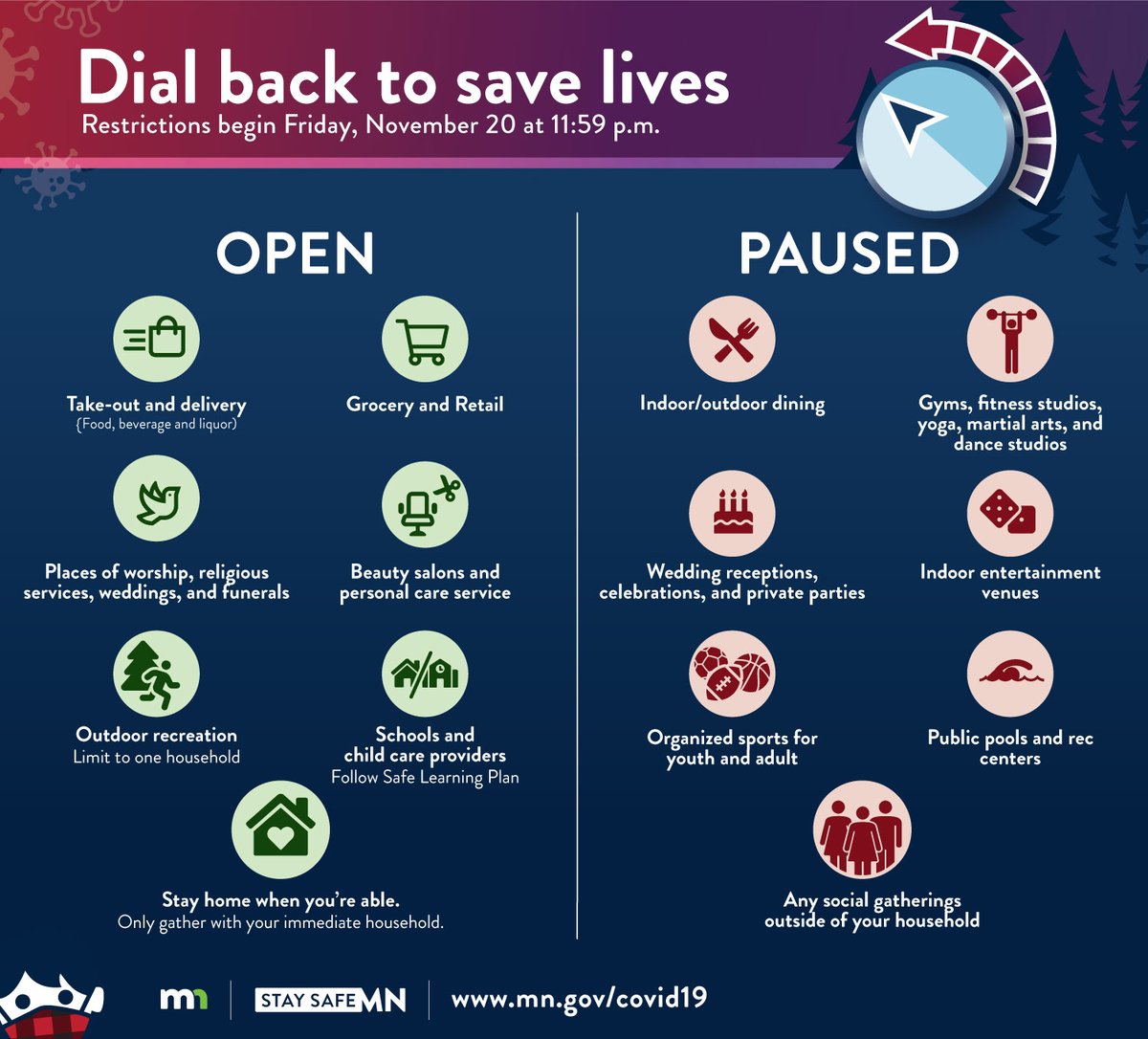 Today we are asking Minnesotans to hit pause on social activities, in-person dining, sports, and gyms – where we are seeing the largest rates of transmission – for four weeks. This virus is like a wildfire – wherever there is wood to burn, it will burn. #DialBackMN