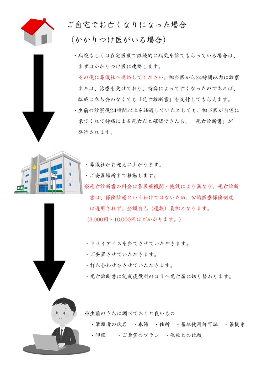 書 死亡 診断