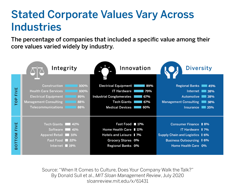 mitsmr's tweet photo. Handy guide to stated corporate values by industry. Learn more 👉 https://t.co/QsrgElEvtX  @culturexinsight https://t.co/hQAA2U6IGB