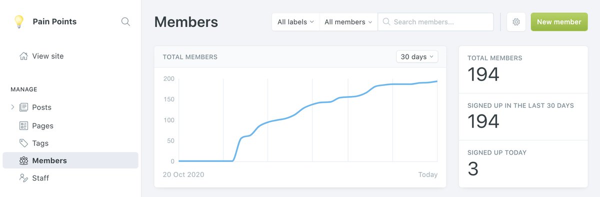 The stats so far, after publishing two user research reports:Subscribers => 194Open Rate => 56%Click Rate => 17% @Ghost dashboard (the memberships feature is )