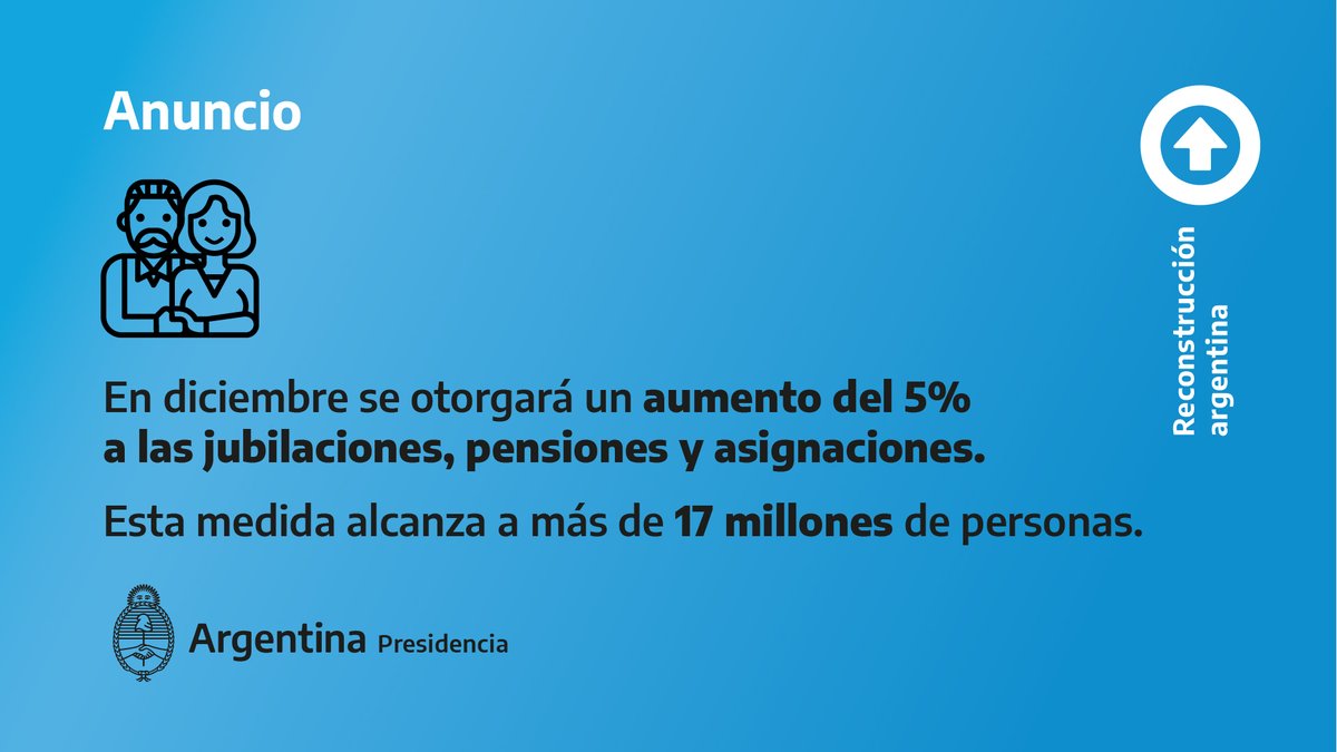 El Gobierno nacional anunció un nuevo incremento para las jubilaciones, pensiones y asignaciones.
De esta forma, este año el aumento de la jubilación mínima será del 35,3%.
#ReconstrucciónArgentina⬆️ https://t.co/mhNUDEpjNY