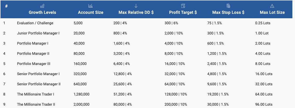 Because if you do that you will end up with a $2 million account slowly and steadily