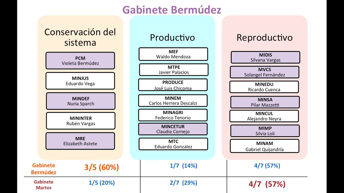 NO tenemos gabinete paritario (8/19), PERO,
SI hay una movilización en el tipo de sector en el que se ubican las mujeres. A contracorriente, las mujeres hoy son mayoría en sectores de "Conservación del sistema".
#MurosdeCristal
(Clasificación de sectores de <a href="/mpaulatavara/">Paula Távara Pineda</a>)