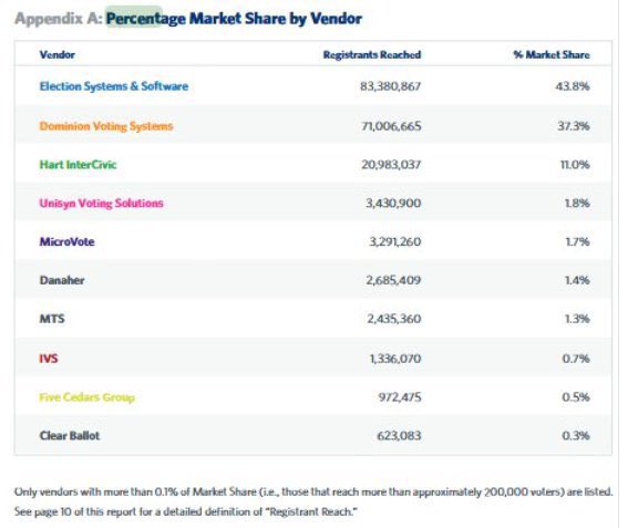 10/ In 2017, the Wharton business school estimated that ES&S controlled 44% of the market and Dominion 37%.  https://trustthevote.org/wp-content/uploads/2017/03/2017-whartonoset_industryreport.pdf