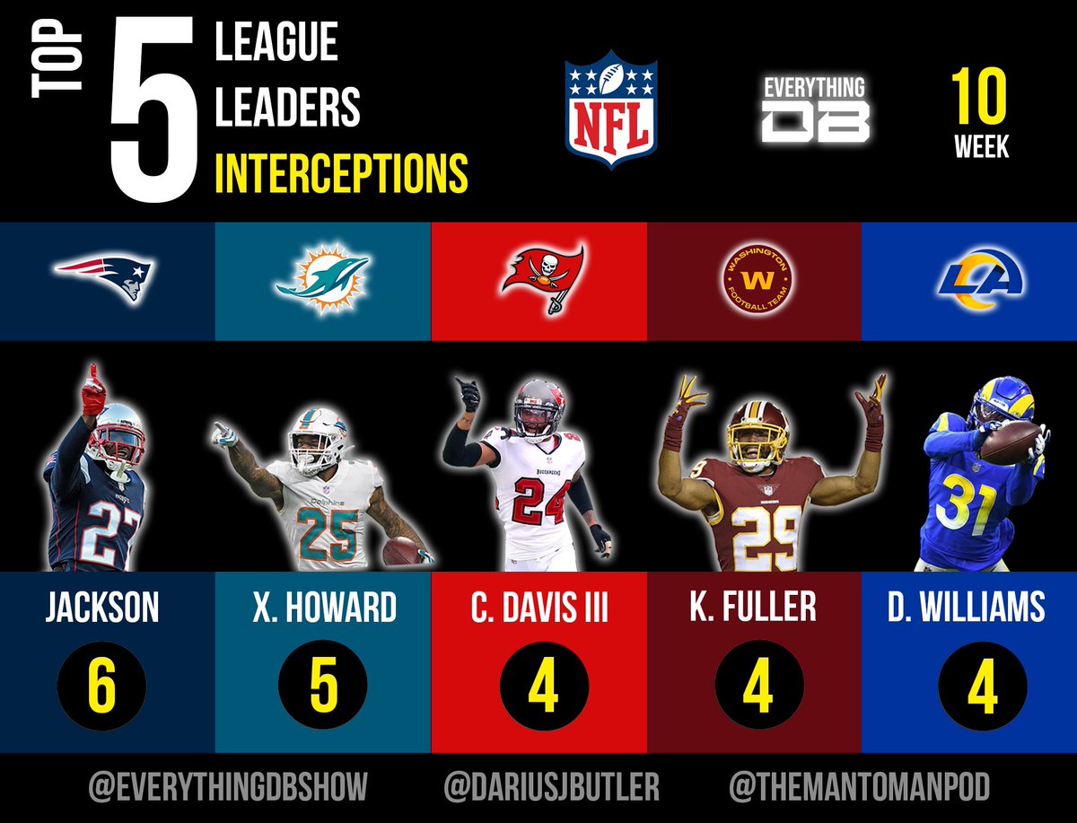 Everything_DB's tweet image. After week 10, J.C. Jackson, @Iamxavienhoward, Carlton Davis, @KeFu11er &amp;amp; Darious Williams lead the #NFL in INTs 😤 #EverythingDB #NFLTwitter