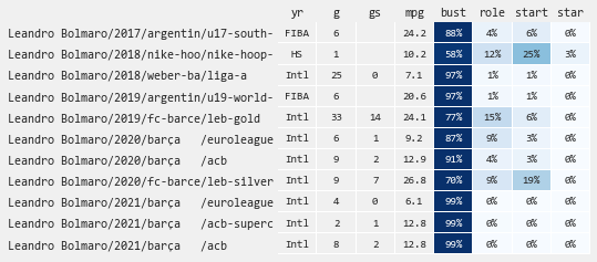 tothemean's tweet photo. Pick #23 Bolmaro has height (6-7) but plays like he doesn't (all comps 6-3 or under). Model has been lower on him as time has gone on https://t.co/LjM9df2H98