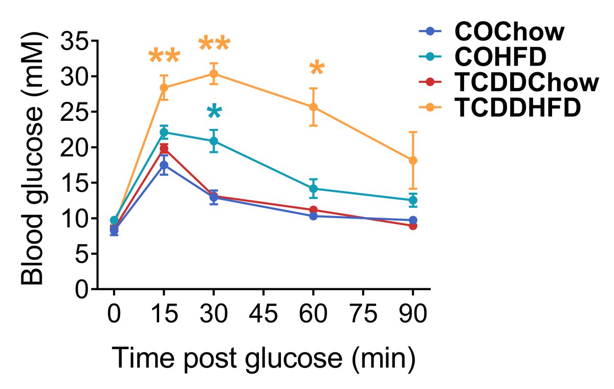 TCDD also accelerated the onset and amplified the degree of glucose intolerance in HFD-fed dams (Fig 4). This was associated with reduced glucose-induced plasma insulin levels (Fig 5). (9/13)