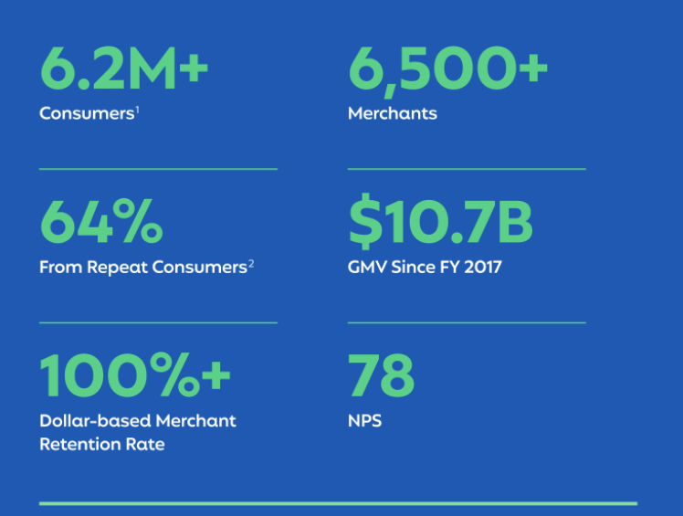 0/  @Affirm filed their S1 after the close today. They highlight 6.2M+ customers, 17.2M transactions, 6,500+ merchants, $10.7B GMV since FY17, 100%+ dollar-based merchant retention rate, 64% repeat customers & 78 NPS.  https://www.sec.gov/Archives/edgar/data/1820953/000110465920126927/tm2026663-4_s1.htm