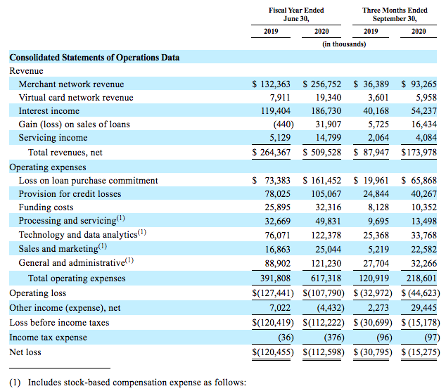 10/ Looking at their financials total revenue is +106.8% YoY ($509.5M vs. $264.47M) for the FY ended 6/30. The Sept quarter is +97.8% YoY ($174M vs. $87.9M) and is at $695M run-rate