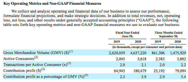 11/ They highlight Key Operating Metrics including GMV, Active Consumers, Tx / active consumer, contribution profit ($), and % of GMV all of which are trending strongly + YoY.