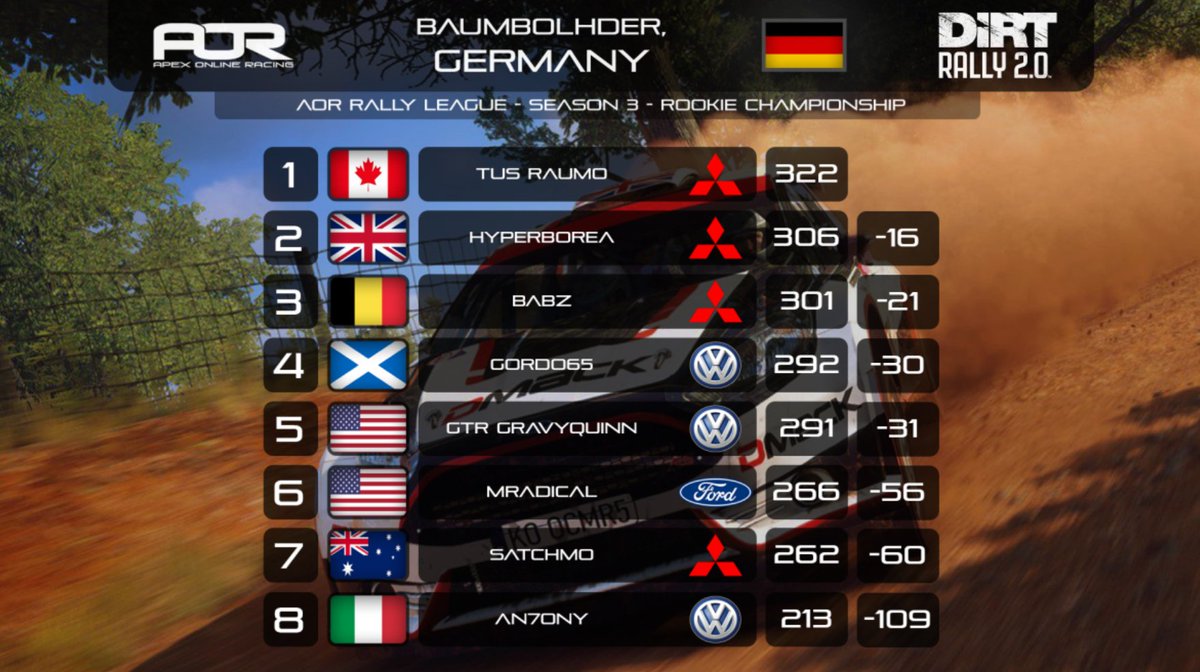 I wasn't able to make the last round in Germany for the <a href="/ApexOnRacing/">Apex Online Racing</a> DR2 Season 3 Rookie championship, but managed to be enough points ahead to pull out the win! It was a fun season and I can't wait to see what's in store for the next one.