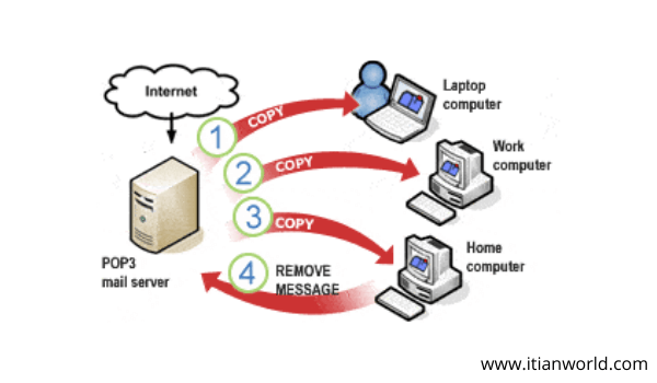 Pop программа. Pop3 протокол. Pop3 SMTP это протоколы. Протоколы электронной почты pop3. Протокол pop3 (Post Office Protocol 3).