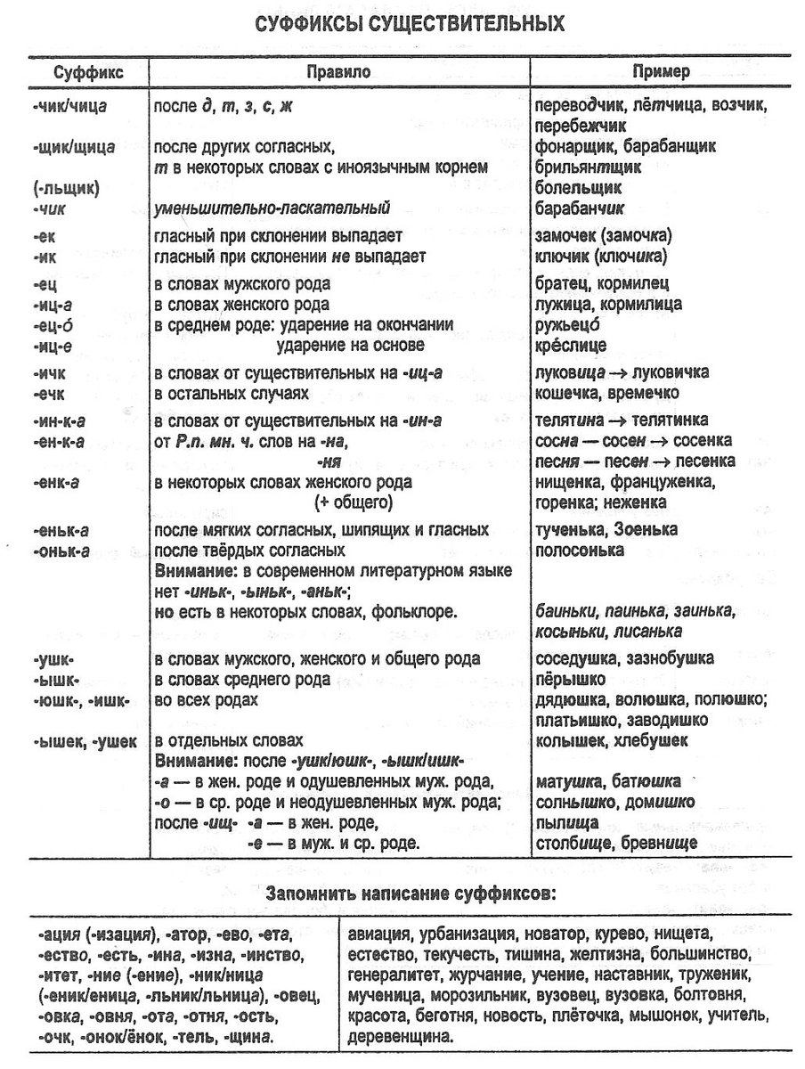 Word formation in particular is the main part of it (its mostly all word formation and punctuation), and one of the basic but not easy excercises is outlining parts of which a word consists (pic. 1-2). And all rules look like 3-4, and its just 2 (two) of all of them