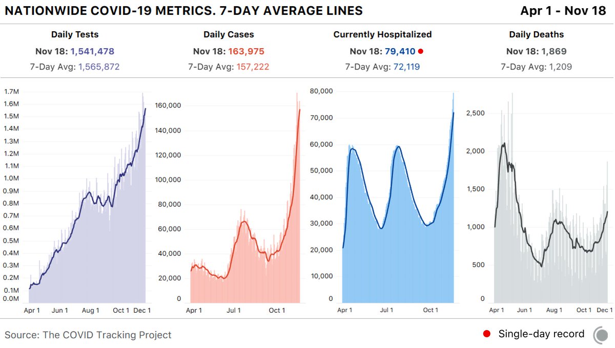 4 bar charts showing key COVID-19 metrics for the US over time. Today, states reported 1.5M tests, 164k cases, 79k currently hospitalized (record), and 1,869 deaths.
