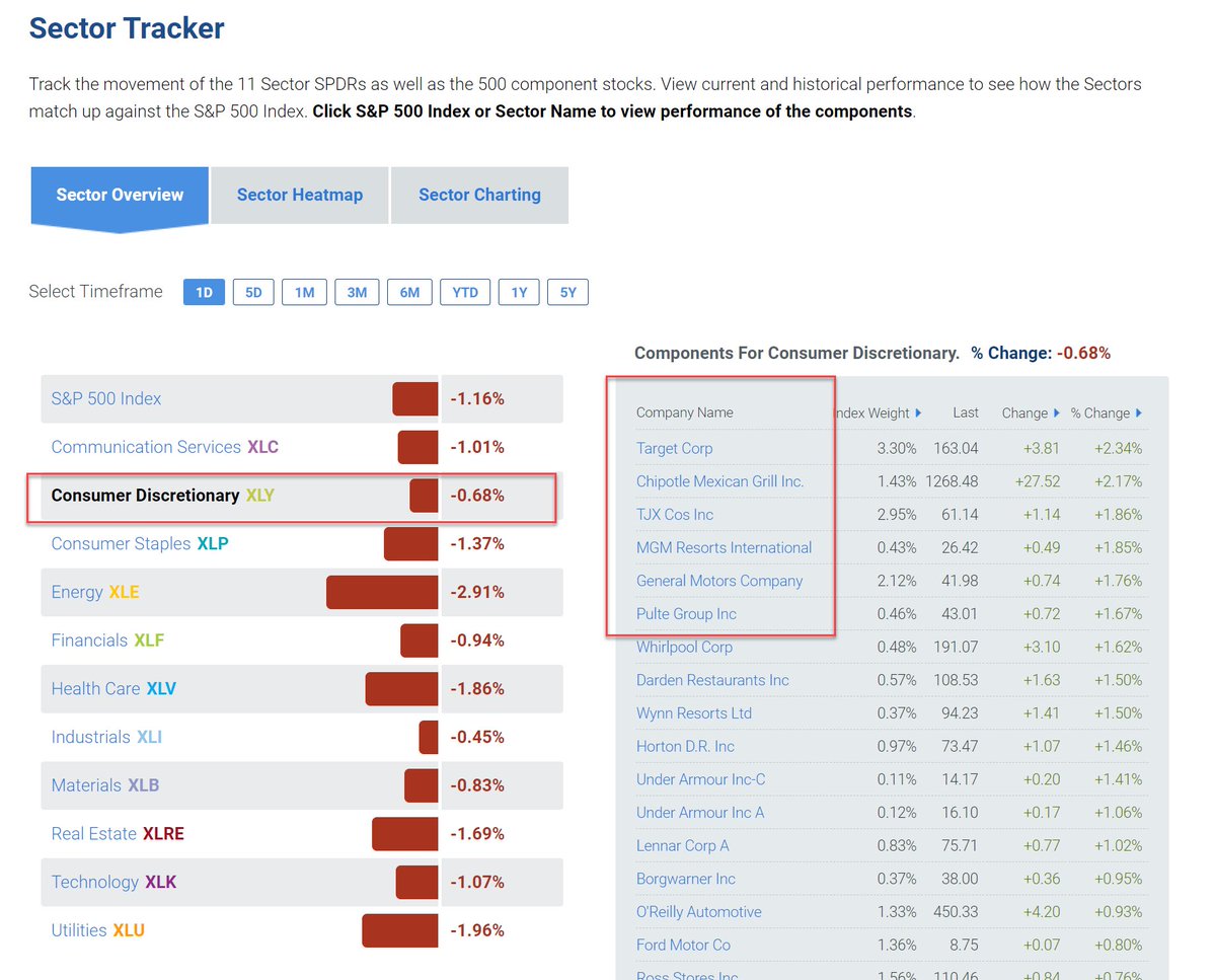 #tradingtips #largecaps 
Every morning after 15 mins ,go to this website:
sectorspdr.com/sectorspdr/too…
Check how market and various sectors are doing and then track all day
A Strong Stock in Strong Sector will be good long and weak in weakest sector will be good short
Dnt Trade Blind