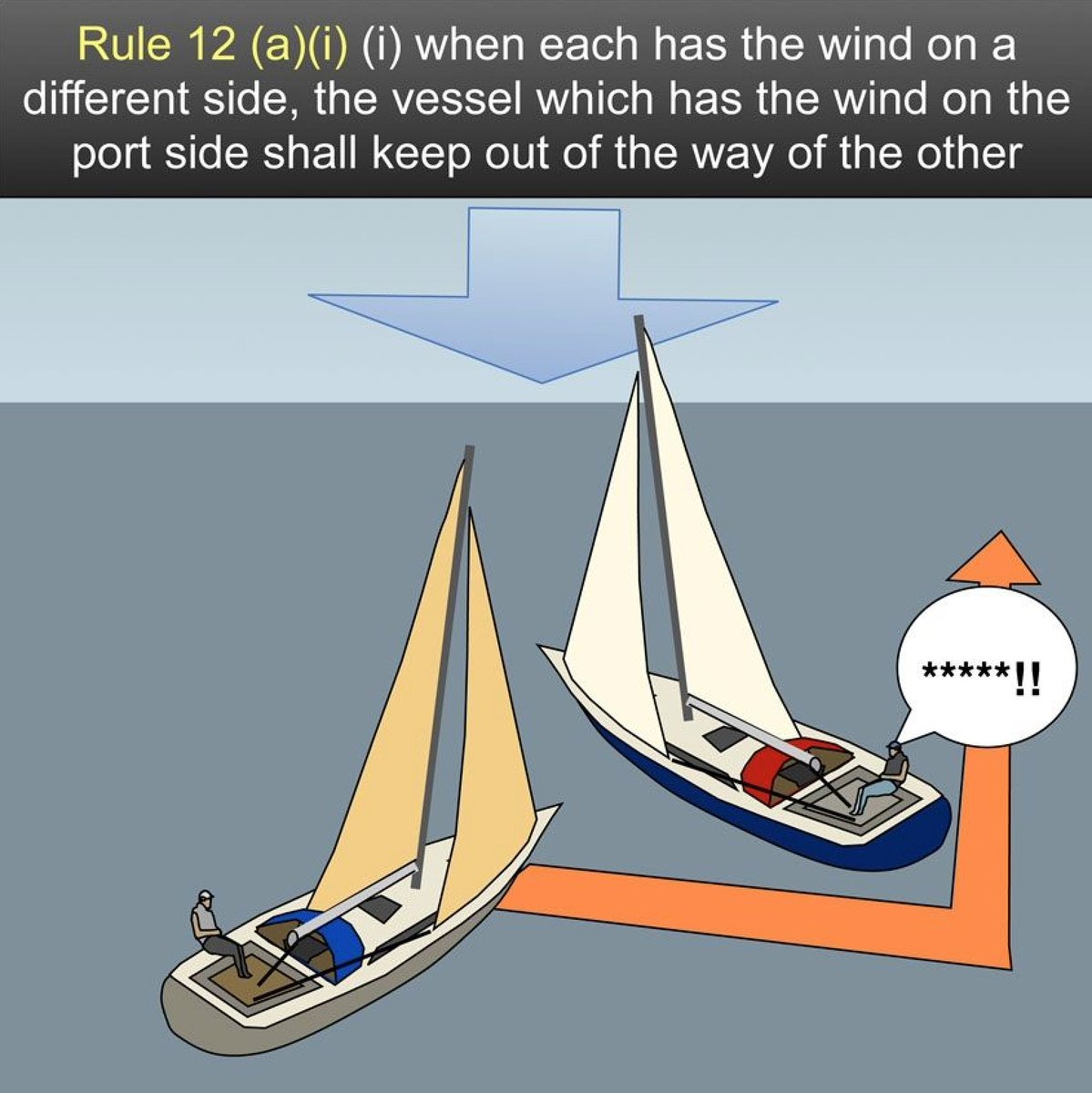 PlanetaryFunds's tweet image. Who gives way? And the answer from earlier is....
When each has the wind on a different side, the vessel which has the wind on the port side shall keep out of the way of the other...

thanks for playing.
#sailing101 #sailing2020 #sailingbasics #rightofway