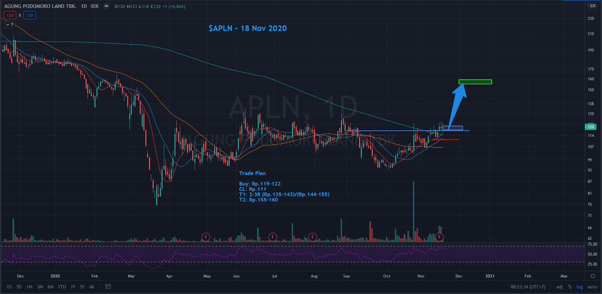 hfmtrades's tweet photo. $APLN Inverted Head and Shoulder breakout.

Buy Rp.119-122
CL Rp.111
T1 2-3R
T2 155-160

*saya released kemarin malam di Discord.

Trade plan ada di chart 👇 https://t.co/lIxdUFNvoN