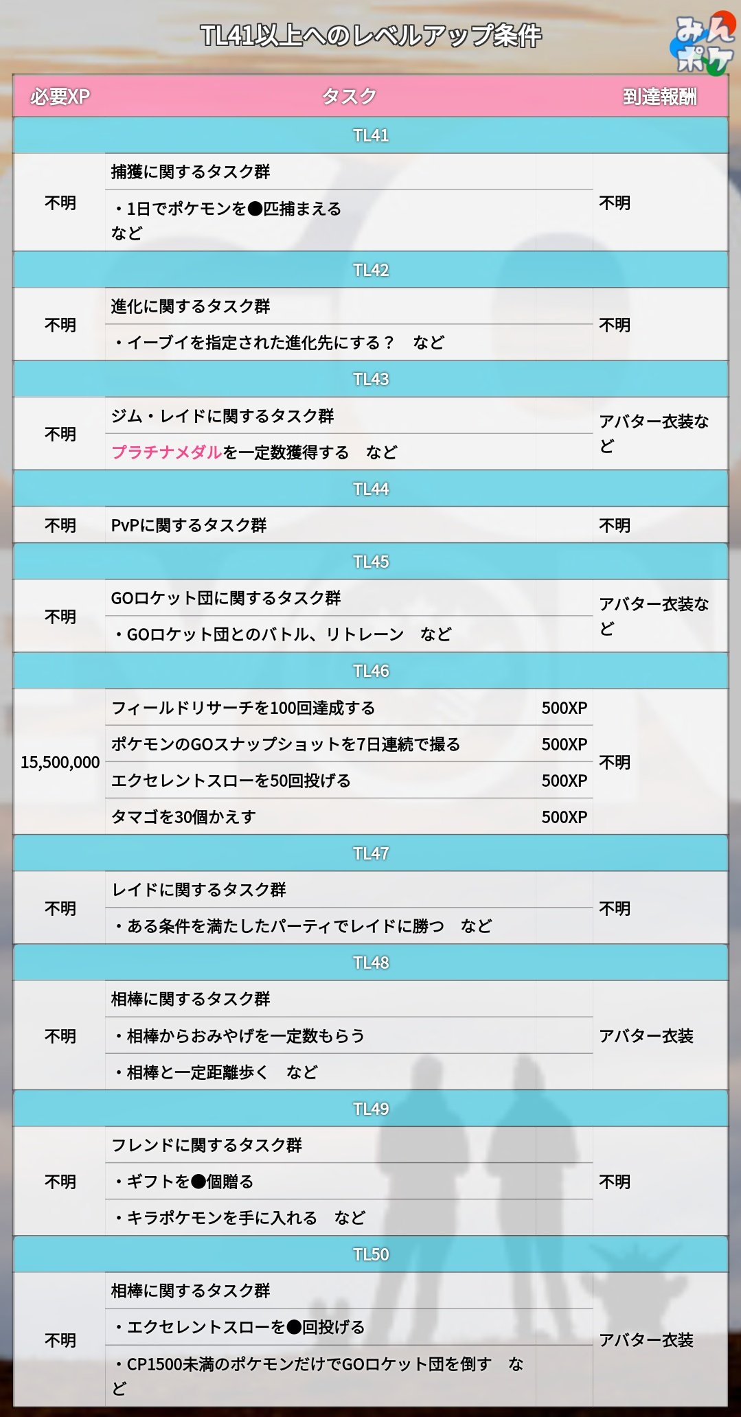 ポケモンgo攻略 みんポケ トレーナーレベル41以上のレベルアップ条件について判明している情報をまとめました T Co Rwt8whre6p ポケモンgo