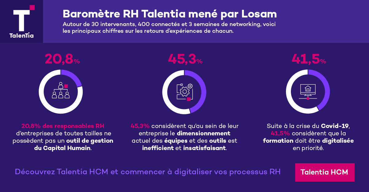 TalentiaSW's tweet photo. [#FutureOfHR] Le Baromètre RH @TalentiaSW mené par #LosamAgency revient sur le #FutureOfHR en chiffres. Aujourd'hui, l'utilisation d'un outil de gestion de Capital Humain digitalise vos processus #RH 👉 https://t.co/bYJELrj692 #EngagementCollaborateur #TransformationDigitale https://t.co/QJ6aryDKCb