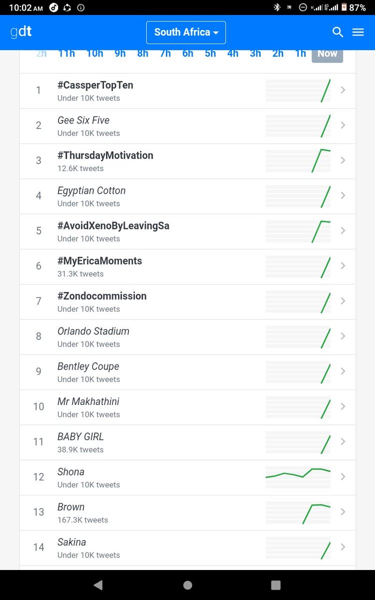 BrianBanana1's tweet photo. Ghana number 2 .....push to 1⭐⭐🔥✔️
South Africa number 6...push it 1💪💪💪🔥✔️
We must Trend worldwide💪💪💪⭐✔️
#MyEricaMoments
#MyEricaMoments https://t.co/ry2OzPt9lU