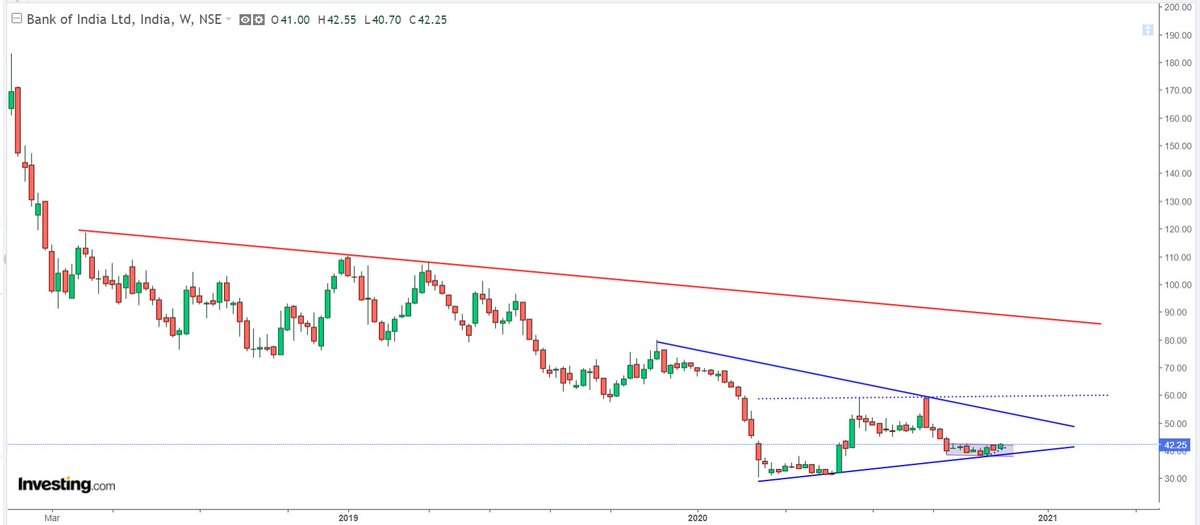  #BankIndia1. Has potential to test 58-60 levels2. Short term resistance at 45.3. Long term targets 70-754. consolidation is about 8 months