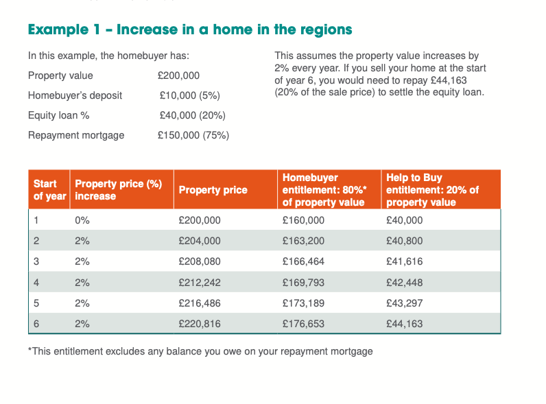 The equity loan itself can be worth as much as £240k but its important to know how it worksThe use of an EQUITY loan means that the amount you repay can differ - the table below gives examples of how the amount you repay can change if your home increases or decreases in value