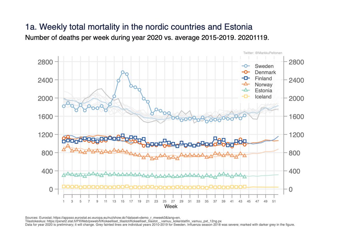 MarkkuPeltonen's tweet photo. Total mortality 2020 until week 44 (1.11) vs previous years in the nordics+Estonia, weekly (1a) and cumulative (1b) total number of deaths. 5.11. 

Weekly numbers at historic normal level in all countries (1a).

Kokonaiskuolleisuus viikoittain historiallisella normaalitasolla. https://t.co/8FELyTNyOy