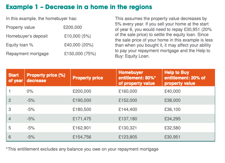 The equity loan itself can be worth as much as £240k but its important to know how it worksThe use of an EQUITY loan means that the amount you repay can differ - the table below gives examples of how the amount you repay can change if your home increases or decreases in value