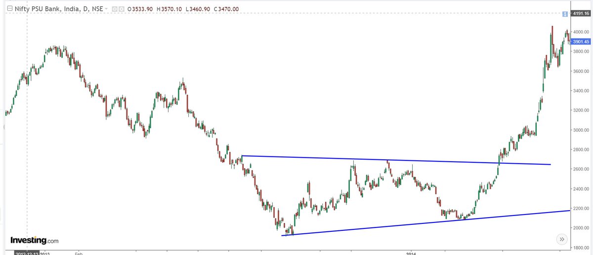  #NIFTYPSUBANK - 2013-20145. Low 1900 in August 2013, Intermediate tops 2680-90 in November- December 20136. Higher bottom 2070 in February 2014, breakout in april 2014, range 2700-2000, breakout in April 2014, index did 4000 in 2 months7. consolidation again 7-8 months.