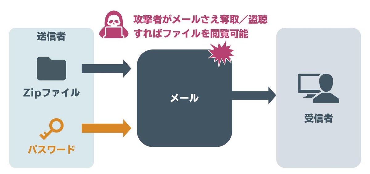 プライバシーマーク パスワード付きzipファイルは従来から推奨していない Togetter プライバシーマーク パスワード付きzipファイルは従来から推奨していない Togetter