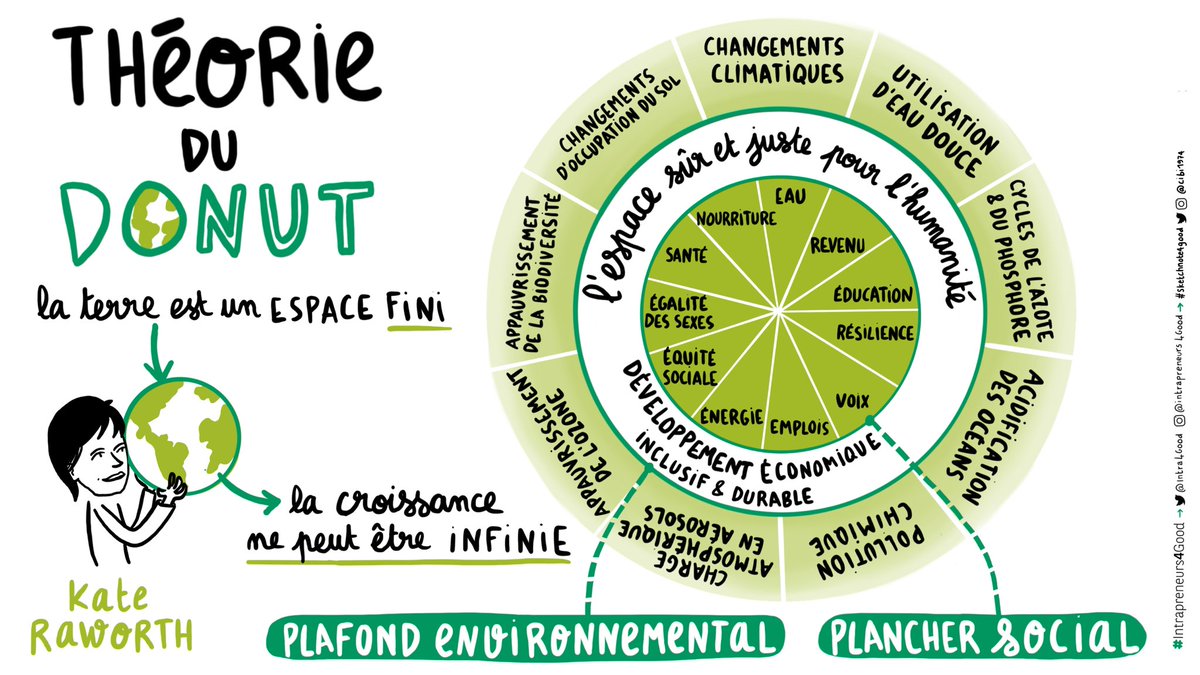 Connaissez-vous la théorie du 🍩 de <a href="/KateRaworth/">Kate Raworth</a> ?
C’est une théorie pour repenser l’économie en répondant aux besoins des hommes ET en préservant l’environnement
On a qu’1 🌎, alors imaginer une #croissance infinie dans un espace fini, c’est un peu 🤯, non ? #sketchnote4good