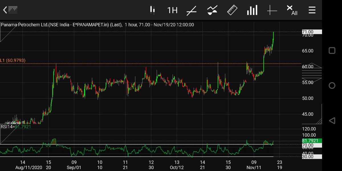 Horizontal breakouts are the best especially if there are at least 3-4 touches of the upper boundaryBreakouts are clean and swift and if they fail we exit below the horizontal boundary and lose very little moneyHere's an example. Already up 25% in jus a few days