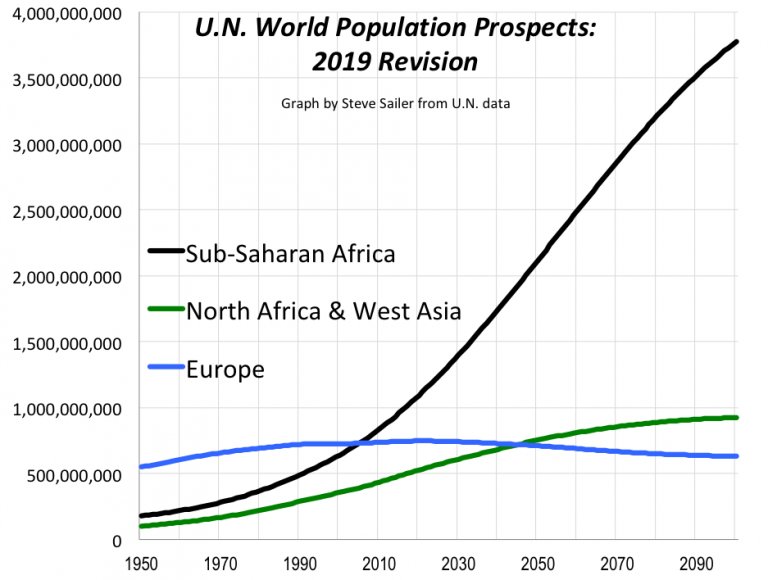 You're probably also familiar with the most important graph in the world, showing the rapid African population growth which is a consequence of the fertility rates above: