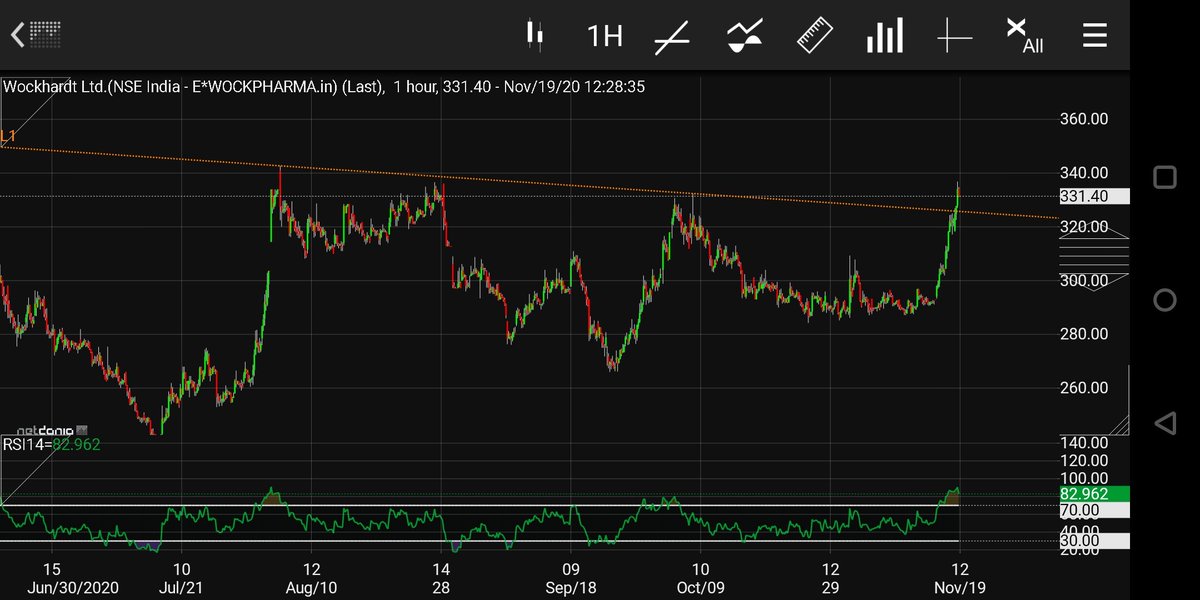 And here's one where all of you can enter if it retests around 326It's a nice looking Inv HnS with a sloping neckline instead of a horizontal one but again the slope is nice and high so we take a puntTarget comes to 380 - 390 which is a 25% move
