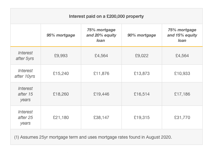 THINGS TO CONSIDERThe below table considers interest paid on two standard mortgages and two equity loansAs you can see for the first 5 years the equity loan is a lot cheaper then becomes a lot more expensive as the interest increasesSource: Moneysavingexpert