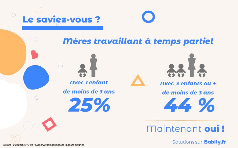 Babily's tweet photo. ❓ #LeSaviezVous

25% des mères avec un enfant de moins de 3 ans travaillent à temps partiel, contre 44 % avec trois enfants ou plus.
Les solutions existent sur https://t.co/HYXlGrJb09

#planB #PetiteEnfance #AgirPourLaPetiteEnfance #Parents #Crèches #PlacesEnCrèches #Emploi https://t.co/XvSAnDsbLP