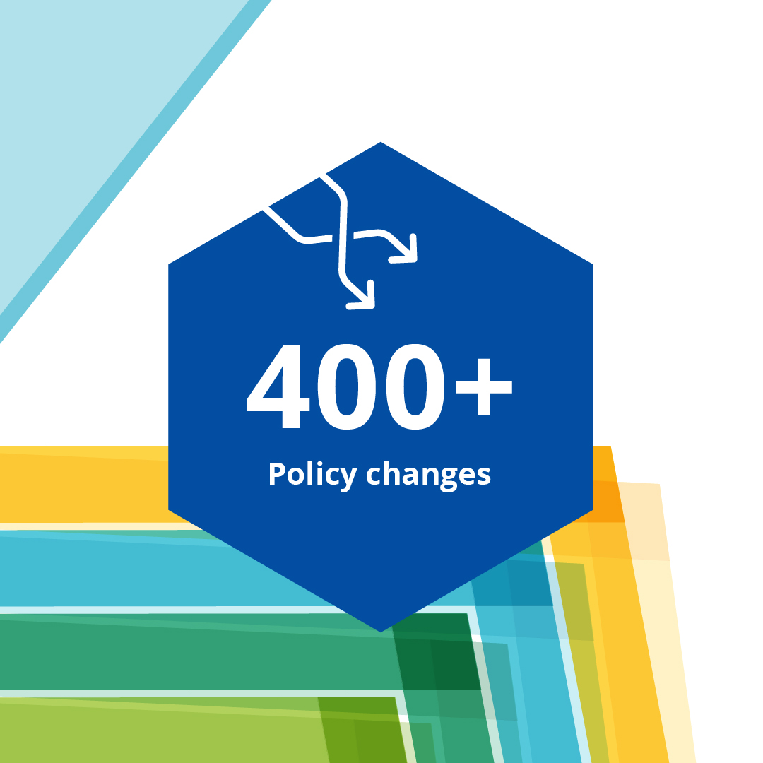 Projects work closely with their stakeholders to improve #RegionalDevelopment policies by adapting solutions &amp; practices that have proved successful in other regions. 412 policy changes have been delivered so far; 64% in #StructuralFunds. #Interreg30 interregeurope.eu/30stories/