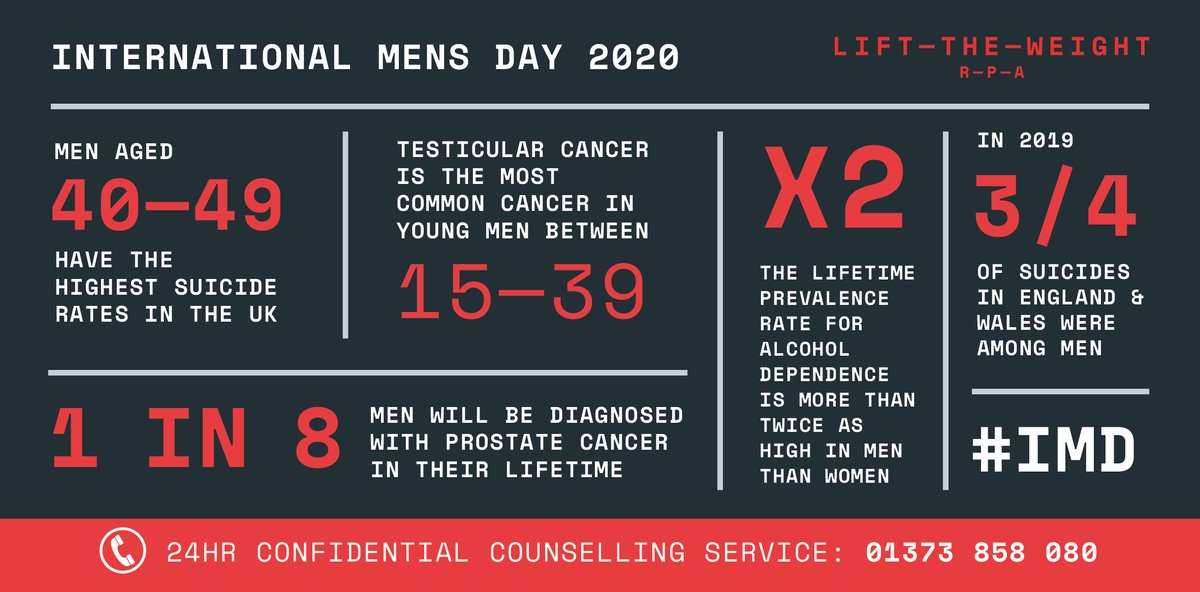 theRPA's tweet photo. #InternationalMensDay2020 aims to put a spotlight on the mental and physical challenges men &amp; boys are facing in society. 

If any of our players are affected by the stats below,☎️our 24hr confidential counselling service: 01373858080 or visit https://t.co/5gSBUEmCAU

#IMD2020 https://t.co/YnmyKxyqze