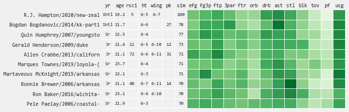 tothemean's tweet photo. Pick #24 RJ Hampton has a path to formidable NBA player with high USG/STL and low TOV but lacks wingspan relative to more successful comps https://t.co/sFQSPRHc7G