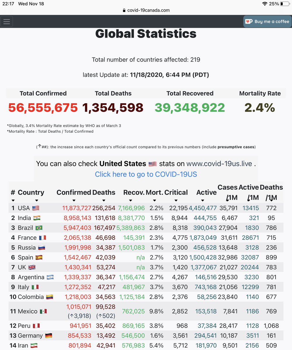 Davhansen2163's tweet photo. ๐จ๐จ๐จ
#COVID19 UPDATE
18 Nov 2020
WORLDWIDE: 56,939,199 cases w 1,354,598 dead
AMERICA: 11,873,727 cases w 256,254 dead
-> 173,632 + cases & 1,956 deaths TODAY!! <-
#Trump is Americaโs #impotentPOTUS
#BunkerBaby
Sad.
#TrumpMeltdown coming SOON!
#RESIST
๐ท๐ https://t.co/b2PPkcHEwT
