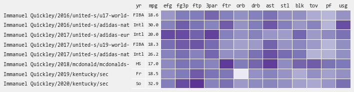 tothemean's tweet photo. Pick #25 Quickly improved his 3P and FT shooting out of nowhere last year (relative to prior data points). Model isn't excited though because he doesn't do much else, however  his high RAPM (+5 on offense) highlight he might be doing more than the counting stats imply? https://t.co/33Syxd6K4v