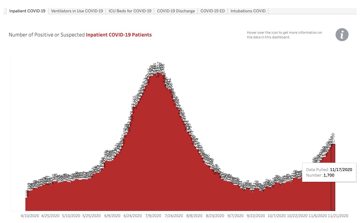 1,700 hospitalized for COVID19 in Arizona. 76 at our rural hospital. It's like a wave that never breaks. Patients are admitted and difficult to discharge because of their oxygen requirement. The next day more patients are admitted - repeating the cycle 4/9