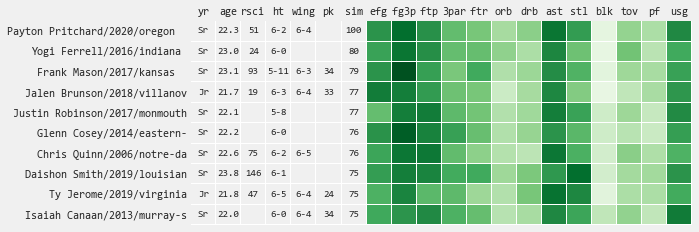 tothemean's tweet photo. Pick #26 Pritchard has a lower starter probability but higher role probability when compared to similar players projected in his range - but does have a path to playing time as seen with his comps https://t.co/7ZuWpJLR15
