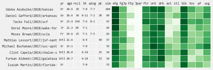 tothemean's tweet photo. Pick #27 Udoka somehow improved an already impressive BLK% his last 3 years at Kansas but lacks star probability upside. Length is only second to Tacko comp https://t.co/pZcJgy8eo1