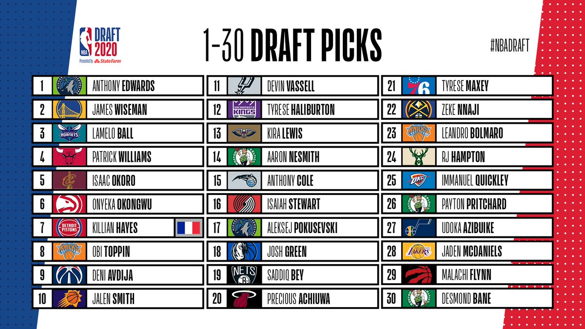 NBAFRANCE's tweet photo. Le TOP 30 de la #NBADraft 2020! https://t.co/tAllxuQzCm