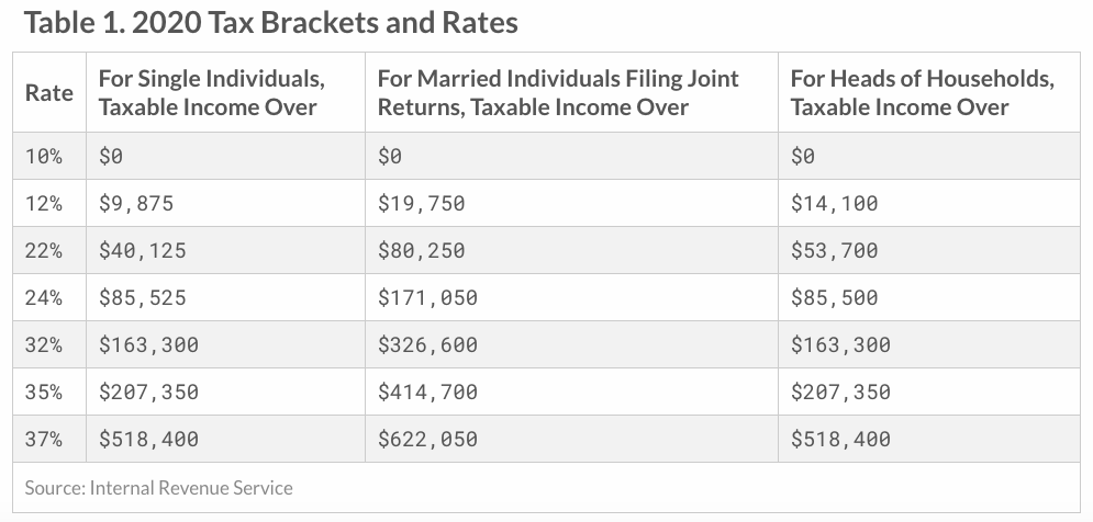 shortterm capital gain which occurs when you hold a crypto for less than a year & sell the  #crypto at more than your cost basisShortterm capital gains taxes are calculated at your marginal tax rate. Below is a table19/25