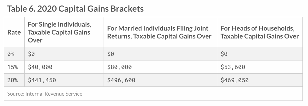 For all of the holders out there, if you held your  #cryptocurrency for a year or more, you qualify for a lower long-term capital gains rate. The table below details the tax brackets for long term capital gains:20/25