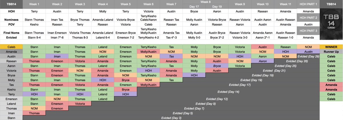 bigbrothersim's tweet photo. Season 14 Game Chart. #TBB14☠️ https://t.co/pXSJ5WS0n6